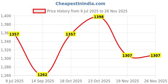 flipkart.com airex 1000 W Radiant Cooktop Push Button airex Price History Graph from 9 Jul 2025 to 25 Nov 2025