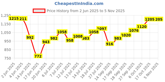 flipkart.com vids 1000 W Radiant Cooktop Push Button vids Price History Graph from 2 Jun 2025 to 5 Nov 2025