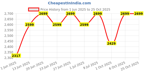 flipkart.com agaro 1000 W Silver Hand Blender, Chopper agaro Price History Graph from 1 Jun 2025 to 23 Oct 2025