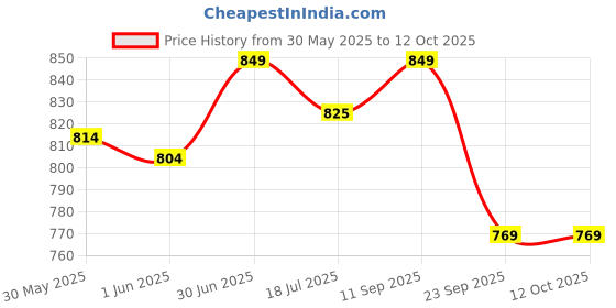 flipkart.com the better home 1000 Water (950ml) | 100% Pure | Rust & Leak Proof 950 ml Bottle the better home Price History Graph from 30 May 2025 to 12 Oct 2025