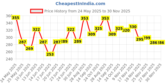 flipkart.com tp 1000 watt 1000 Immersion Heater Rod tp Price History Graph from 24 May 2025 to 30 Nov 2025