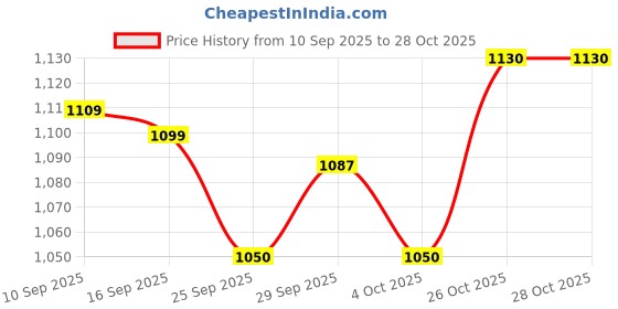 flipkart.com bajaj 1000-Watt 1000 W Dry Iron bajaj Price History Graph from 10 Sep 2025 to 27 Oct 2025