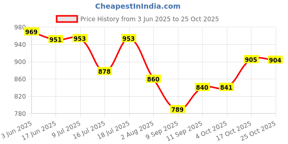 flipkart.com indo 1000 Watt Heavy weight Dry Iron| Quick Heat Up| PTFE Soleplate |1 Years Warranty 1000 W Dry Iron indo Price History Graph from 3 Jun 2025 to 25 Oct 2025
