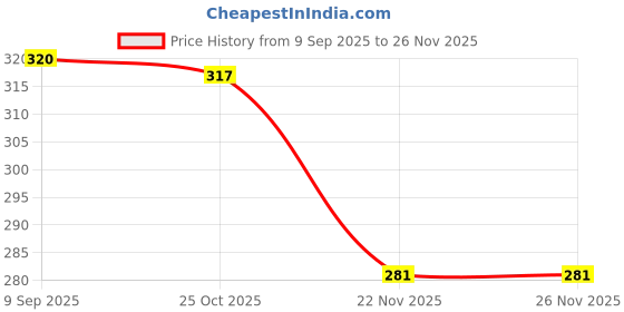 flipkart.com samyak 1000 WATT IMMERSION ROD 1000 W Immersion Heater Rod samyak Price History Graph from 9 Sep 2025 to 26 Nov 2025