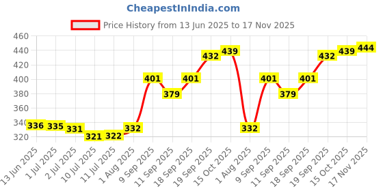 flipkart.com chartbusters by chartbusters 1000-Watt Iron | Safety-Packed Iron with Quick,Uniform Heating | 2-year Warranty 1000 W Dry Iron chartbusters by chartbusters Price History Graph from 13 Jun 2025 to 17 Nov 2025