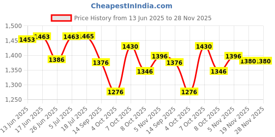 flipkart.com m v collection 1000 WATT PMPO STEREO AMPLIFIER BOARD WITH INBUILT BASS TREBLE BOARD Electronic Components Electronic Hobby Kit m v collection Price History Graph from 13 Jun 2025 to 27 Nov 2025