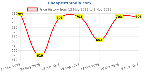 flipkart.com usha 1000-Watt Ultra Lightweight Dry Iron 1000 W Dry Iron usha Price History Graph from 13 May 2025 to 8 Nov 2025