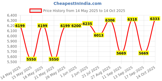 flipkart.com usha 1000 WAtt with4 jar 100% Copper Ball-Bearing Motor 1000 W Mixer Grinder usha Price History Graph from 14 May 2025 to 14 Oct 2025