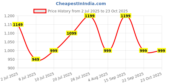 flipkart.com redmi 10000 mAh 10 W Power Bank redmi Price History Graph from 2 Jul 2025 to 23 Oct 2025