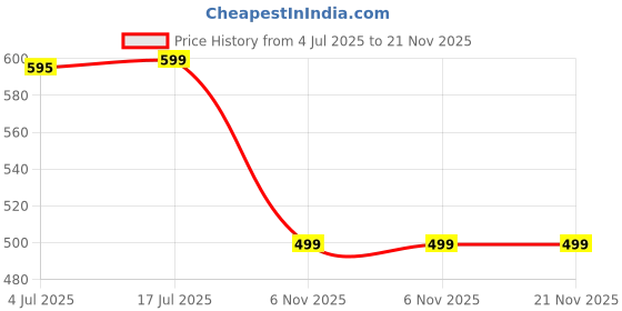 flipkart.com iair 10000 mAh 10 W Power Bank iair Price History Graph from 4 Jul 2025 to 21 Nov 2025
