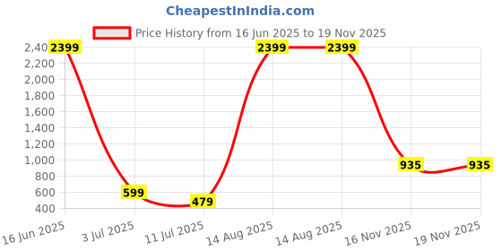 flipkart.com videocon 10000 mAh 10 W Power Bank videocon Price History Graph from 16 Jun 2025 to 18 Nov 2025