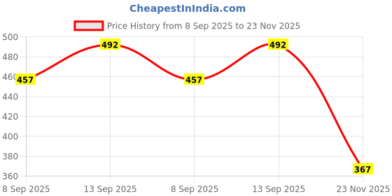 flipkart.com mimo binori 10000 mAh 11 W Power Bank mimo binori Price History Graph from 8 Sep 2025 to 23 Nov 2025