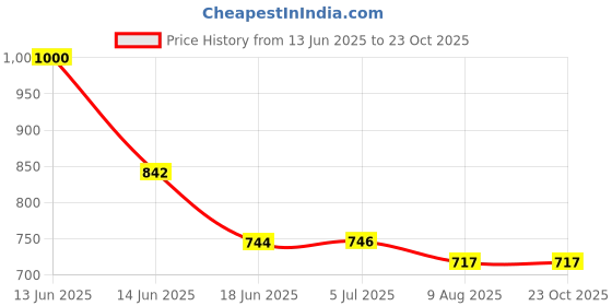flipkart.com binori 10000 mAh 11.5 W Compact Power Bank binori Price History Graph from 13 Jun 2025 to 23 Oct 2025