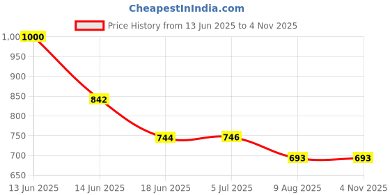flipkart.com binori 10000 mAh 11.5 W Compact Power Bank binori Price History Graph from 13 Jun 2025 to 2 Nov 2025