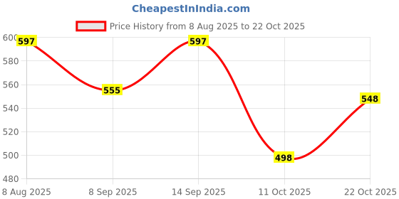 flipkart.com binori 10000 mAh 11.5 W Mini Pocket Size Power Bank binori Price History Graph from 8 Aug 2025 to 22 Oct 2025