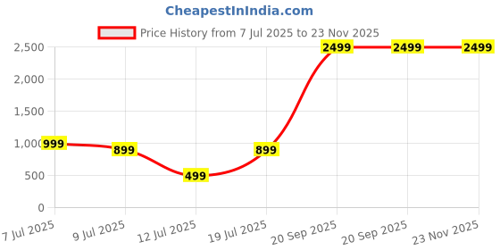 flipkart.com urbn 10000 mAh 12 W Power Bank urbn Price History Graph from 7 Jul 2025 to 23 Nov 2025