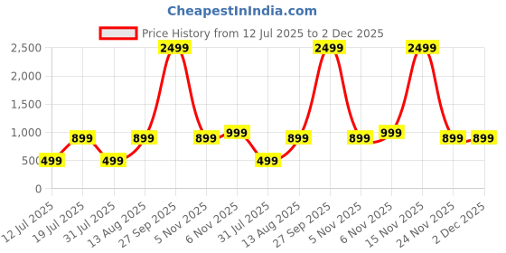 flipkart.com urbn 10000 mAh 12 W Power Bank urbn Price History Graph from 12 Jul 2025 to 2 Dec 2025