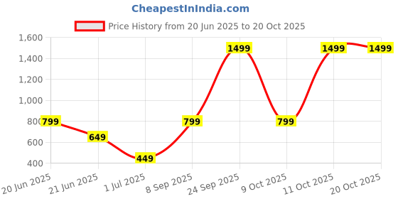 flipkart.com flipkart smartbuy 10000 mAh 12 W Power Bank flipkart smartbuy Price History Graph from 20 Jun 2025 to 20 Oct 2025