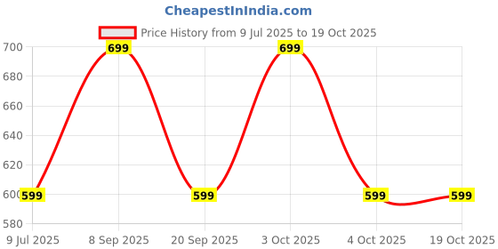 flipkart.com ptron 10000 mAh 12 W Power Bank ptron Price History Graph from 9 Jul 2025 to 18 Oct 2025