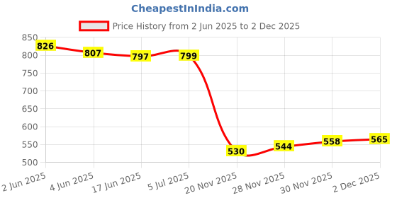 flipkart.com callmate 10000 mAh 12 W Power Bank callmate Price History Graph from 2 Jun 2025 to 30 Nov 2025