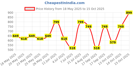 flipkart.com portronics 10000 mAh 12 W Slim Power Bank portronics Price History Graph from 18 May 2025 to 15 Oct 2025