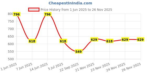 flipkart.com portronics 10000 mAh 12 W Slim Power Bank portronics Price History Graph from 1 Jun 2025 to 26 Nov 2025