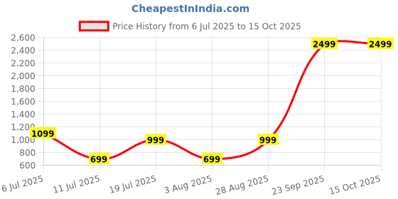flipkart.com urbn 10000 mAh 12 W Ultra Compact Pocket Size Power Bank urbn Price History Graph from 6 Jul 2025 to 15 Oct 2025