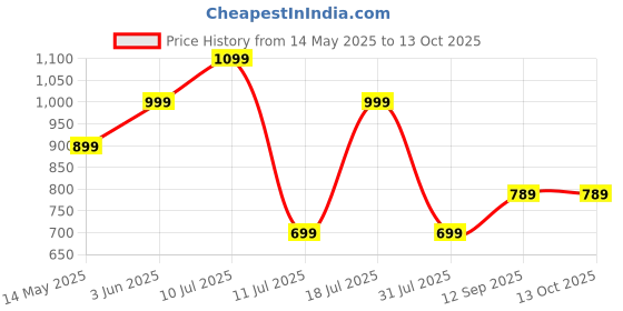 flipkart.com urbn 10000 mAh 12 W Ultra Compact Pocket Size Power Bank urbn Price History Graph from 14 May 2025 to 12 Oct 2025