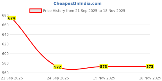 flipkart.com tunez 10000 mAh 12 W Wireless Ultra Slim Pocket Size Power Bank tunez Price History Graph from 21 Sep 2025 to 17 Nov 2025
