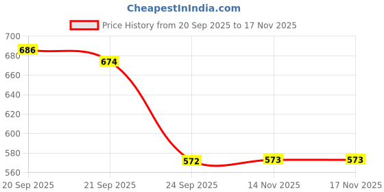 flipkart.com tunez 10000 mAh 12 W Wireless Ultra Slim Pocket Size Power Bank tunez Price History Graph from 20 Sep 2025 to 17 Nov 2025