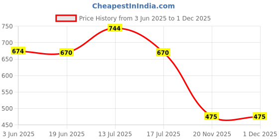 flipkart.com amytel 10000 mAh 15 W Compact Power Bank amytel Price History Graph from 3 Jun 2025 to 30 Nov 2025