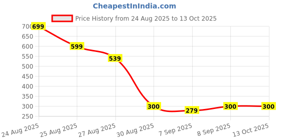 flipkart.com amytel 10000 mAh 15 W Nano Pocket Size Power Bank amytel Price History Graph from 24 Aug 2025 to 12 Oct 2025