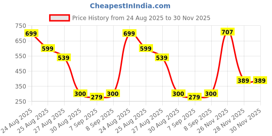 flipkart.com amytel 10000 mAh 15 W Nano Pocket Size Power Bank amytel Price History Graph from 24 Aug 2025 to 30 Nov 2025