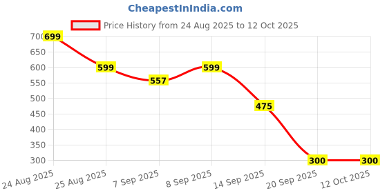 flipkart.com amytel 10000 mAh 15 W Nano Pocket Size Power Bank amytel Price History Graph from 24 Aug 2025 to 12 Oct 2025