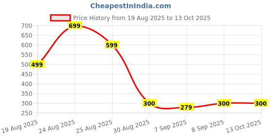 flipkart.com amytel 10000 mAh 15 W Nano Pocket Size Power Bank amytel Price History Graph from 19 Aug 2025 to 13 Oct 2025