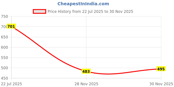 flipkart.com callmate 10000 mAh 15 W Power Bank callmate Price History Graph from 22 Jul 2025 to 30 Nov 2025