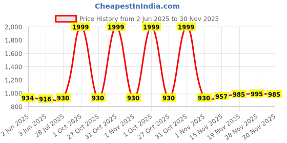 flipkart.com callmate 10000 mAh 15 W Power Bank callmate Price History Graph from 2 Jun 2025 to 30 Nov 2025