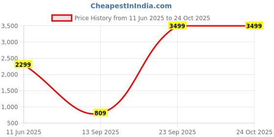 flipkart.com belkin 10000 MAh 15 W Power Bank belkin Price History Graph from 11 Jun 2025 to 24 Oct 2025