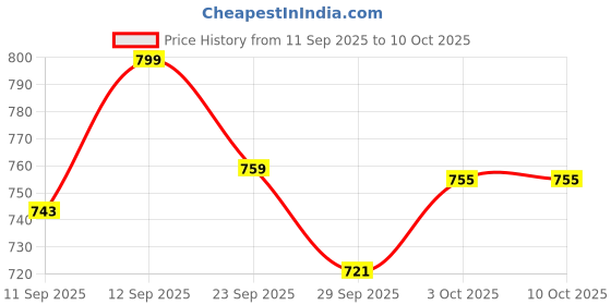 flipkart.com teshio 10000 mAh 15 W Power Bank teshio Price History Graph from 11 Sep 2025 to 9 Oct 2025