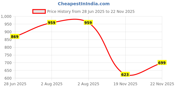flipkart.com old choco 10000 mAh 15 W Slim Pocket Size Power Bank old choco Price History Graph from 28 Jun 2025 to 22 Nov 2025