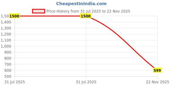 flipkart.com misspro 10000 mAh 15 W Slim Pocket Size Power Bank misspro Price History Graph from 31 Jul 2025 to 22 Nov 2025