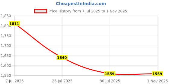 flipkart.com true desire 10000 mAh 15 W Wired & Wireless With MagSafe Compact Pocket Size Power Bank true desire Price History Graph from 7 Jul 2025 to 31 Oct 2025