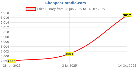 flipkart.com dr vaku 10000 mAh 15 W Wired & Wireless With MagSafe Pocket Size Power Bank dr vaku Price History Graph from 28 Jun 2025 to 14 Oct 2025