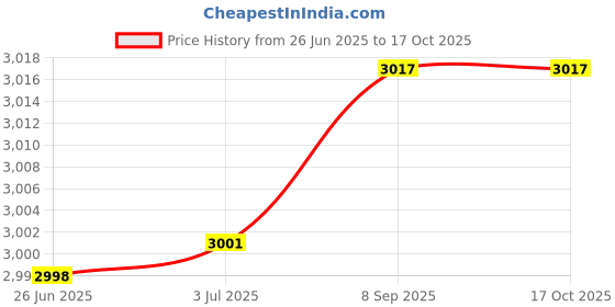 flipkart.com dr vaku 10000 mAh 15 W Wired & Wireless With MagSafe Pocket Size Power Bank dr vaku Price History Graph from 26 Jun 2025 to 16 Oct 2025