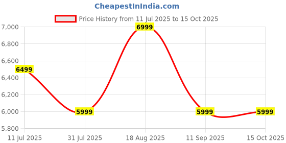 flipkart.com anker 10000 mAh 15 W Wireless With MagSafe Compact Pocket Size Power Bank anker Price History Graph from 11 Jul 2025 to 15 Oct 2025