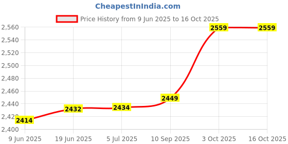 flipkart.com dr vaku 10000 mAh 15 W With MagSafe Mini Pocket Size Power Bank dr vaku Price History Graph from 9 Jun 2025 to 16 Oct 2025