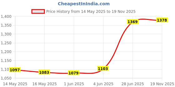 flipkart.com wingfi 10000 mAh 18 W Compact Pocket Size Power Bank wingfi Price History Graph from 14 May 2025 to 19 Nov 2025