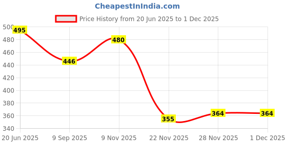 flipkart.com vymoj 10000 mAh 18 W Compact Pocket Size Power Bank vymoj Price History Graph from 20 Jun 2025 to 28 Nov 2025