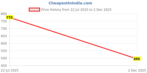 flipkart.com zofia 10000 mAh 18 W Compact Pocket Size Power Bank zofia Price History Graph from 22 Jul 2025 to 2 Dec 2025