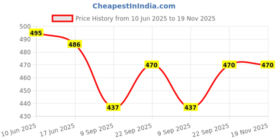 flipkart.com vymoj 10000 mAh 18 W Compact Power Bank vymoj Price History Graph from 10 Jun 2025 to 19 Nov 2025